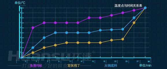 環(huán)速鮮食調(diào)理鍋，如何為預(yù)制菜生產(chǎn)加工企業(yè)賦能？